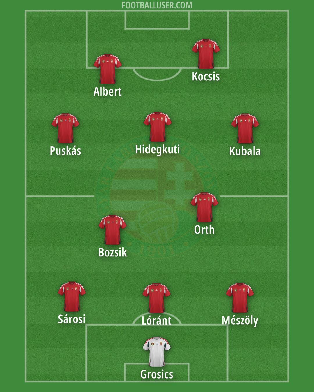 Hungary Formation 2026