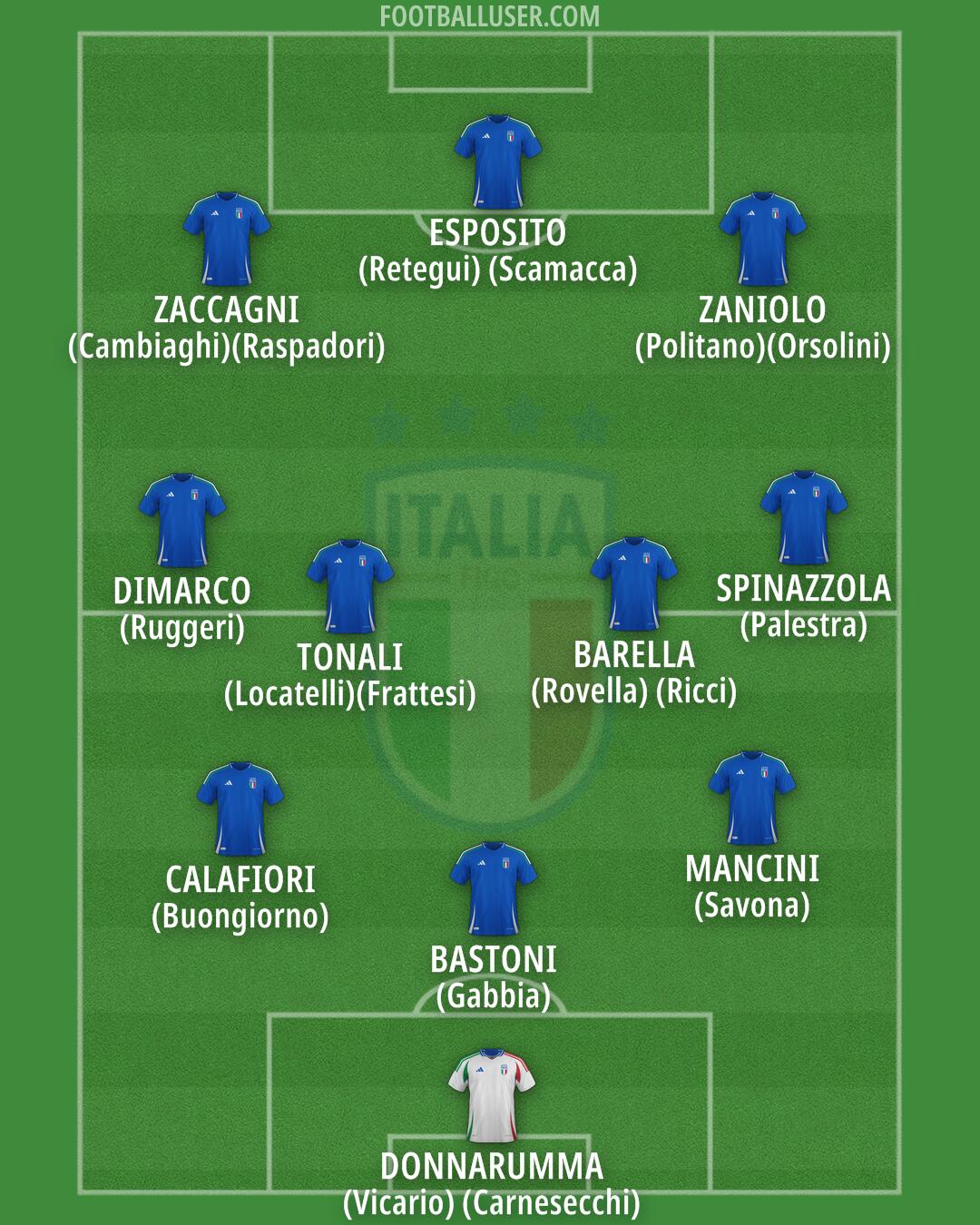 Italy Formation 2026