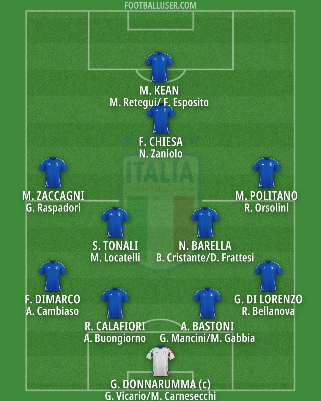 Italy Formation 2026