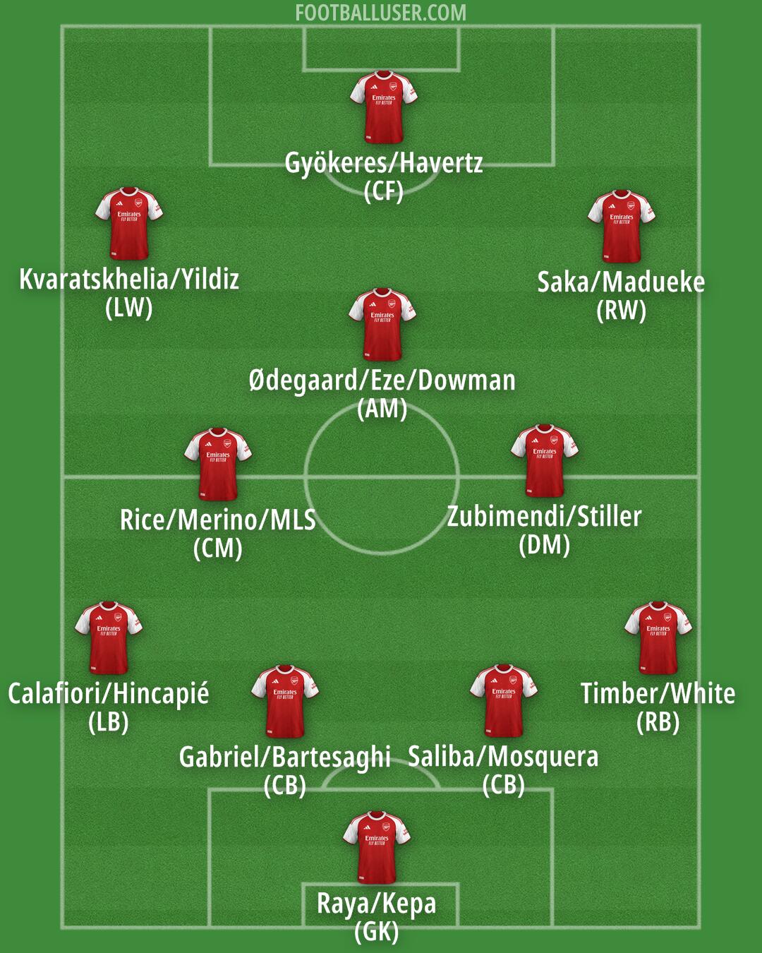 Arsenal Formation 2026