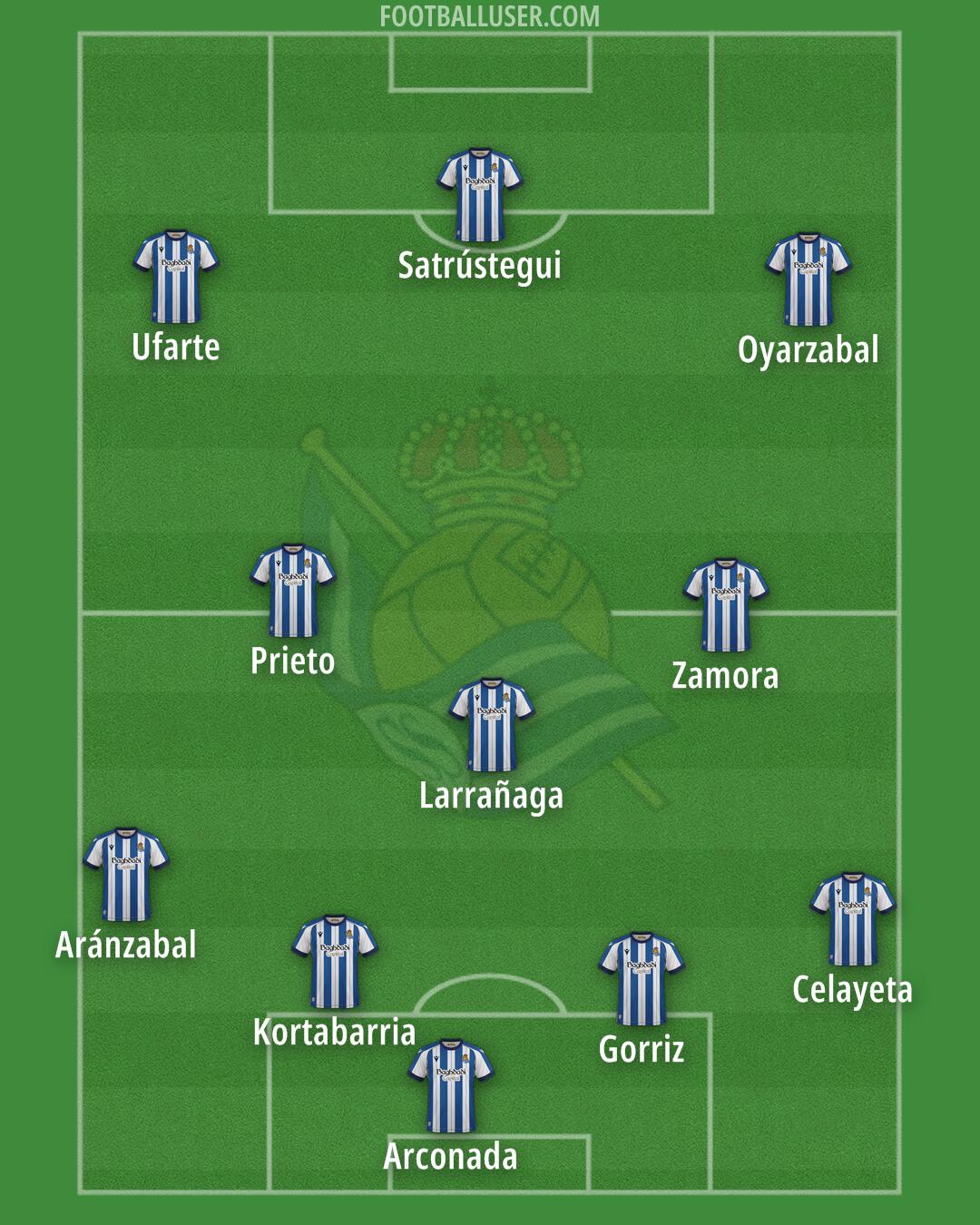Real Sociedad Formation 2026
