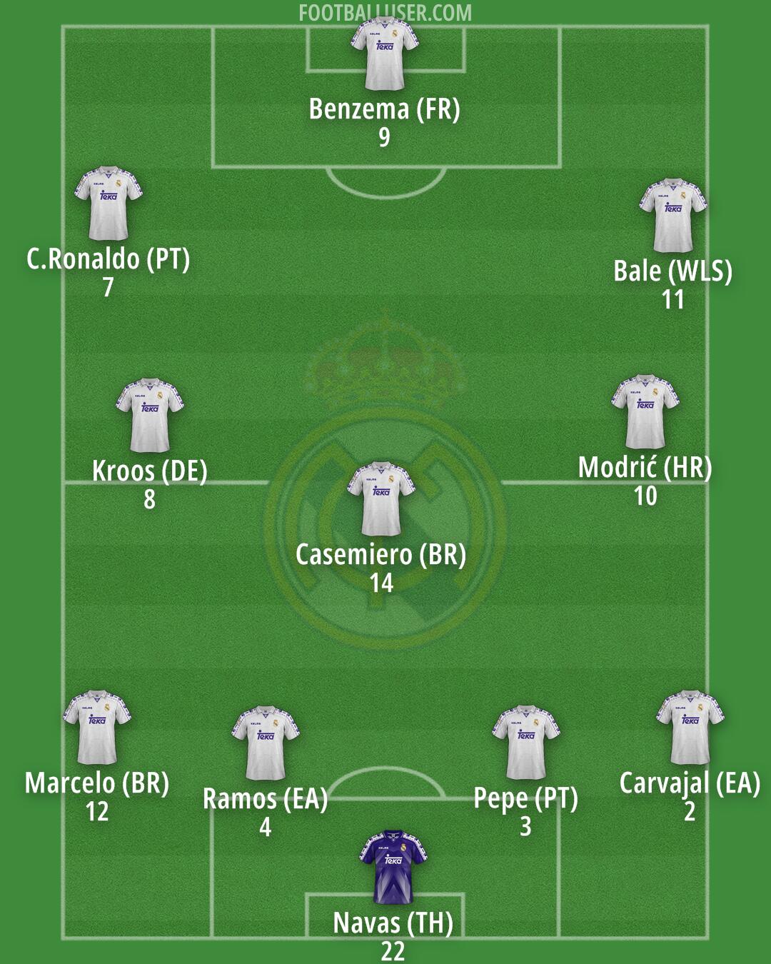 Real Madrid Formation 2026