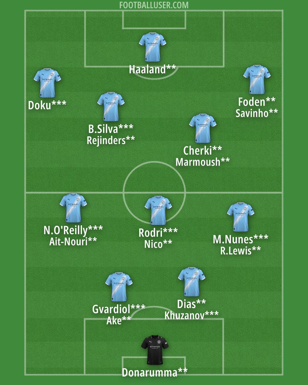Man City Formation 2026