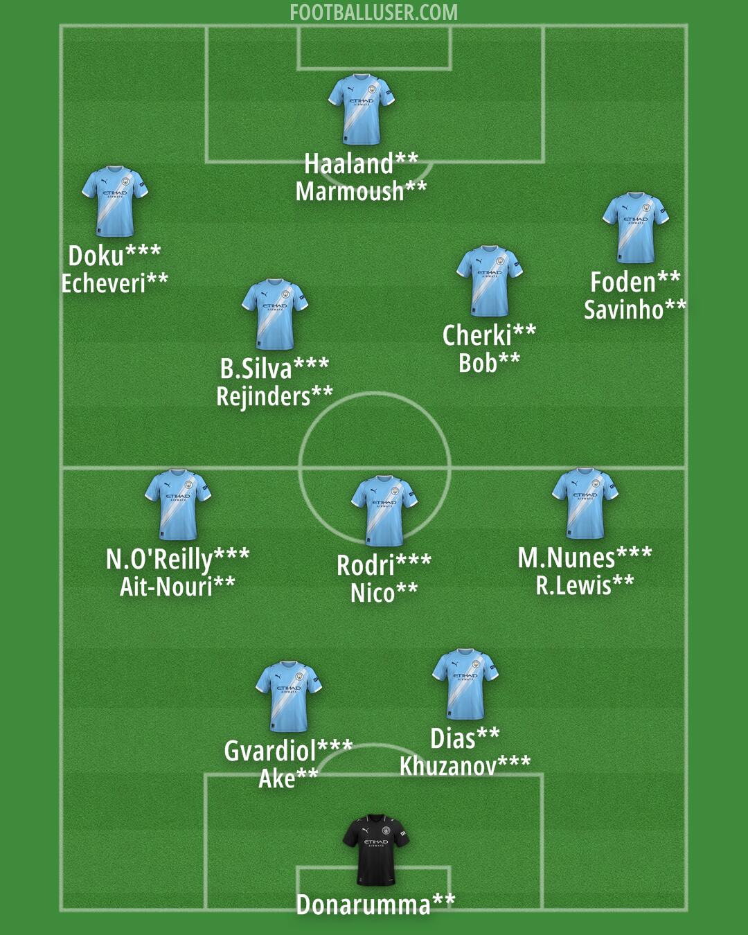 Man City Formation 2026