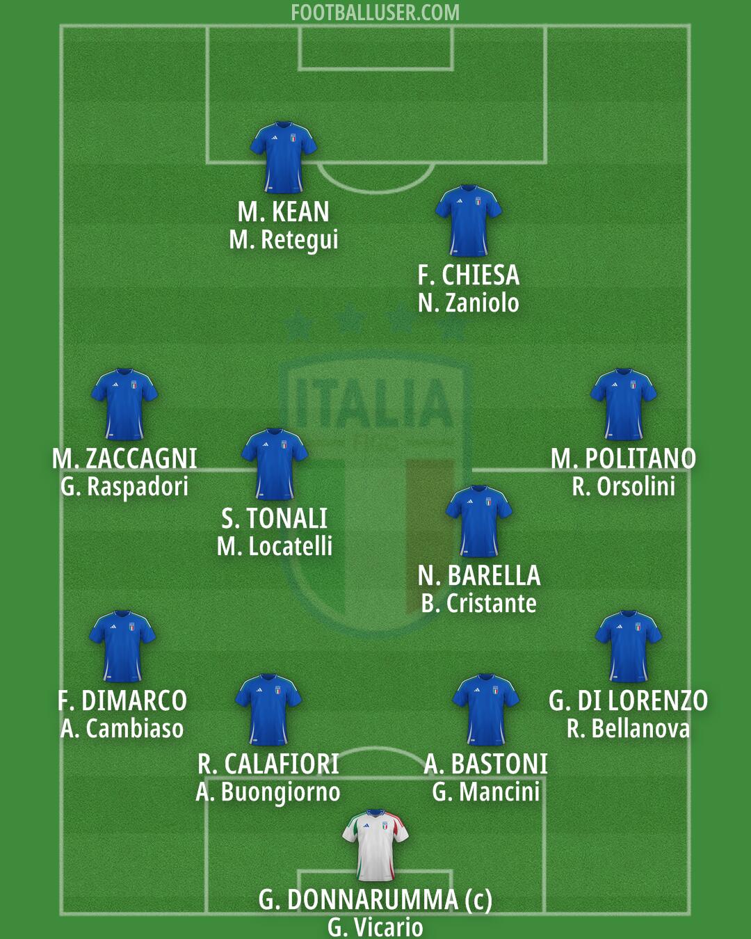 Italy Formation 2026