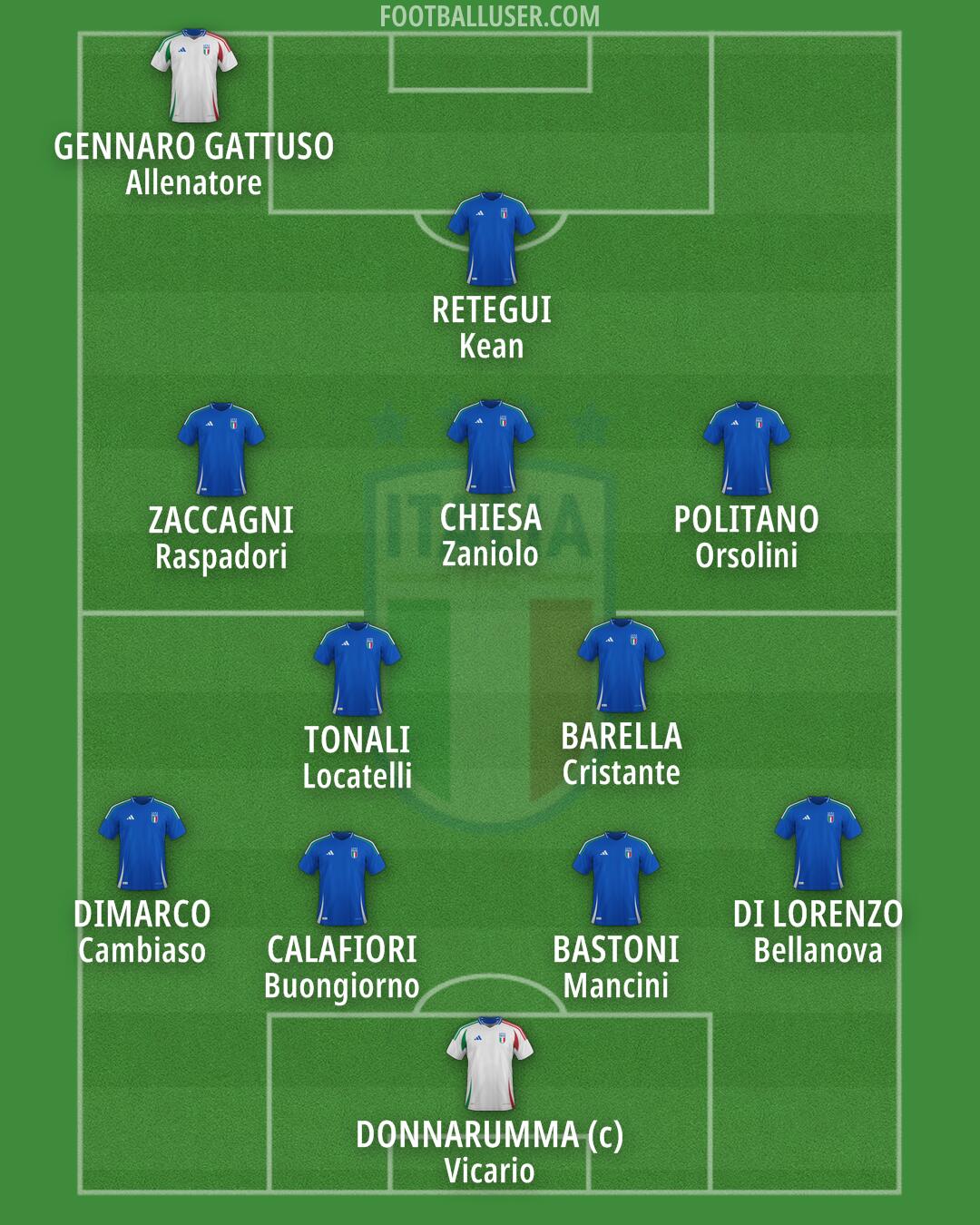 Italy Formation 2026
