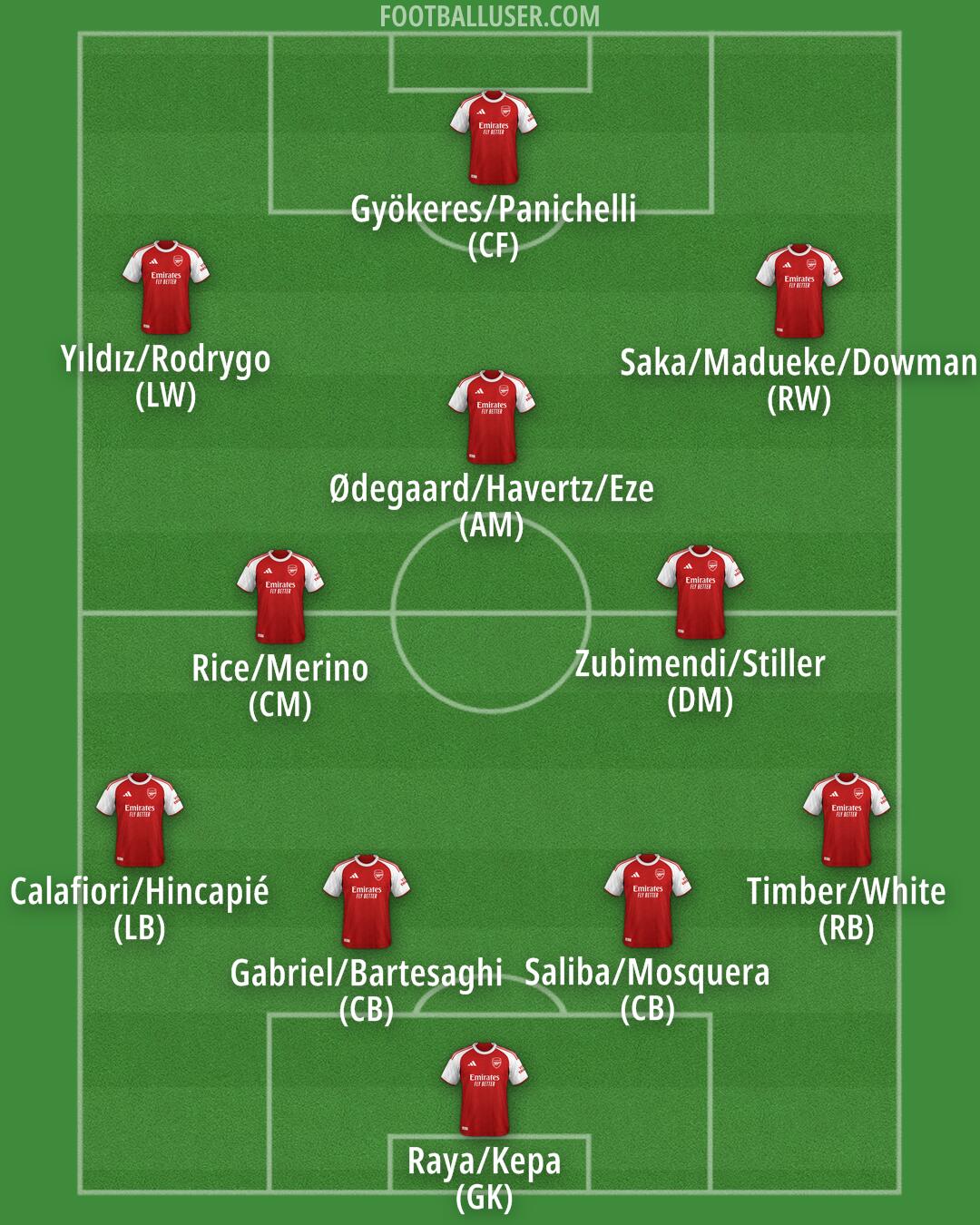 Arsenal Formation 2026