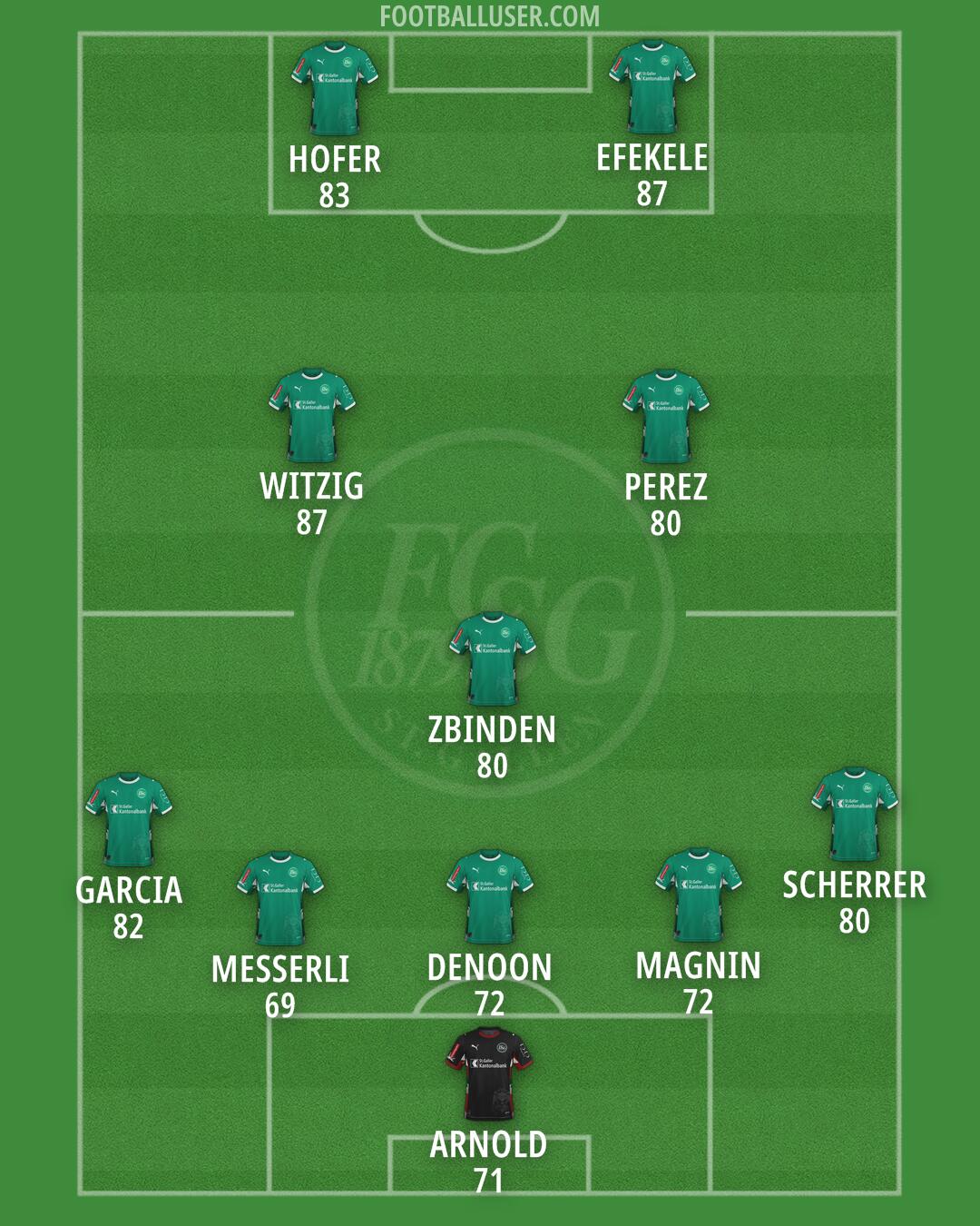 St. Gallen Formation 2026