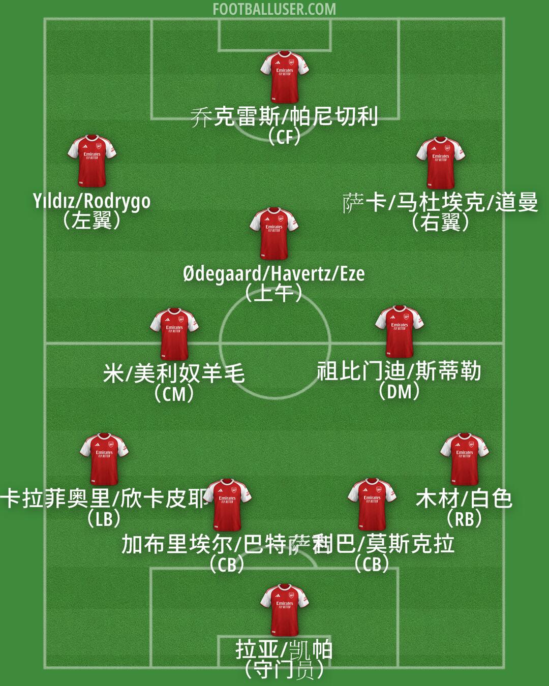 Arsenal Formation 2026