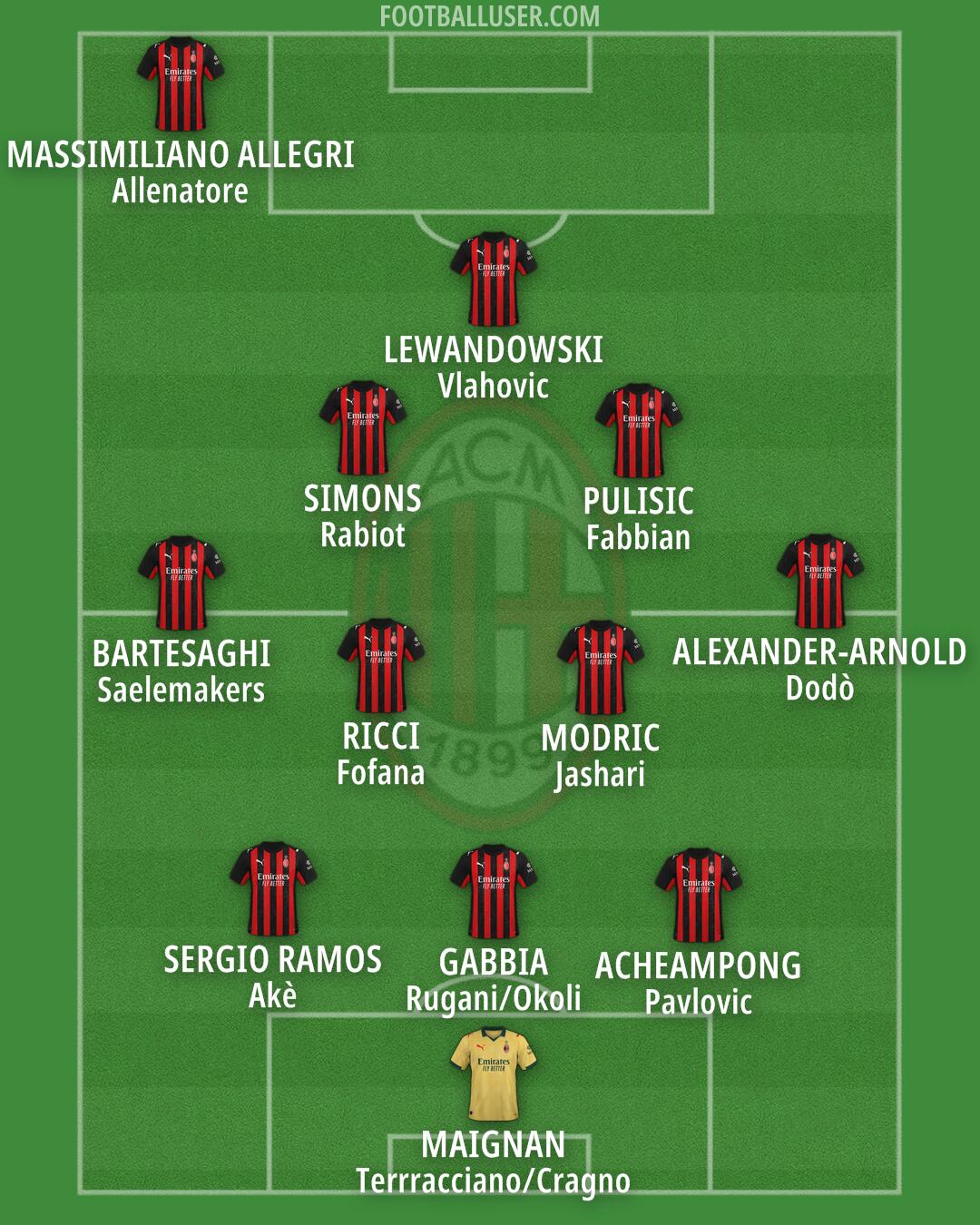 Milan Formation 2026