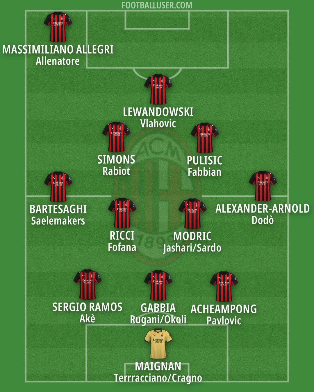 Milan Formation 2026
