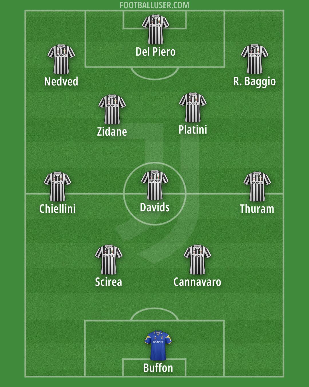 Juventus Formation 2026