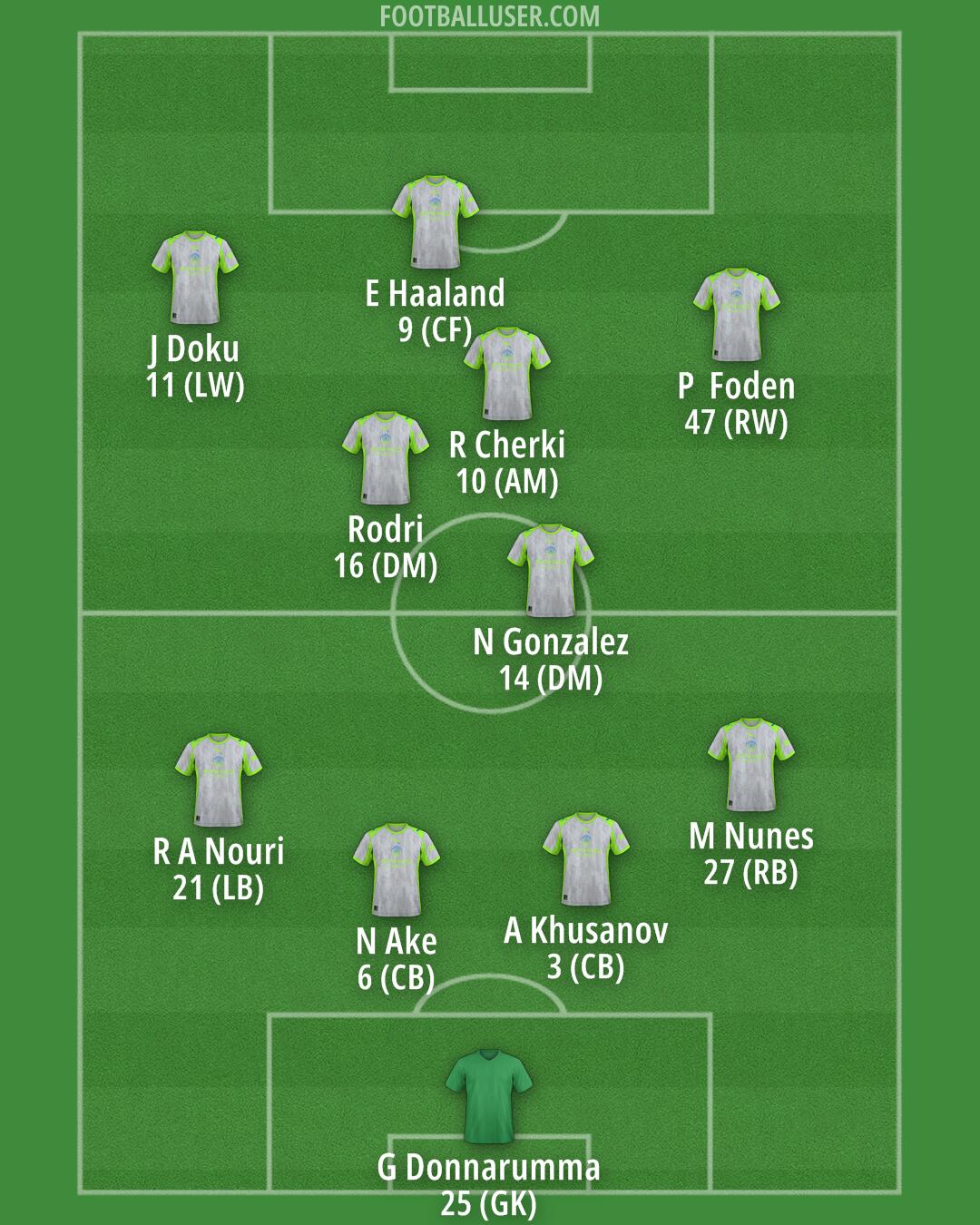 Man City Formation 2026