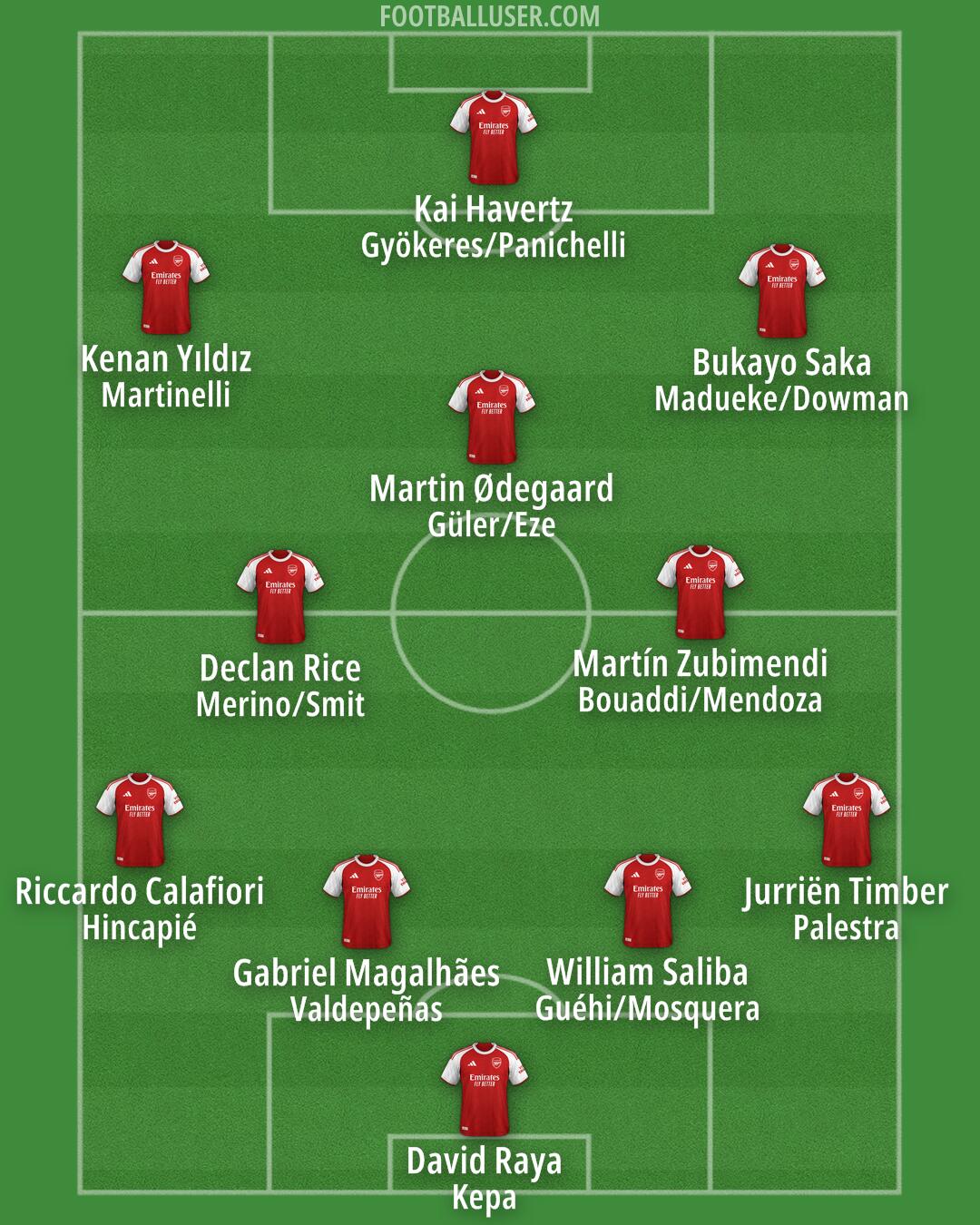 Arsenal Formation 2026