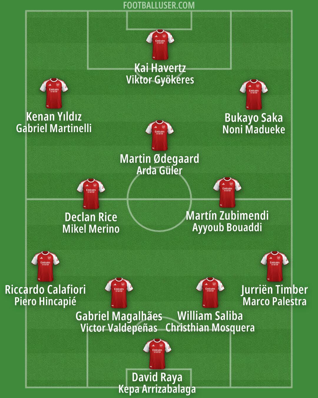 Arsenal Formation 2026