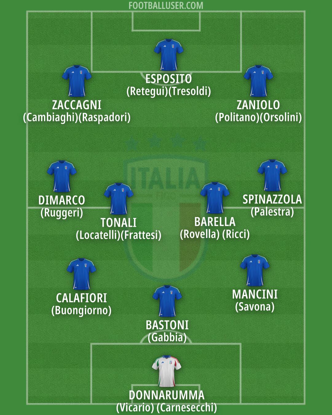Italy Formation 2026