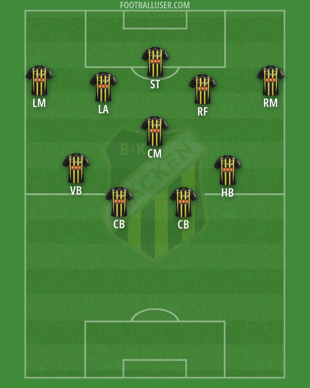 BK Häcken Formation 2026