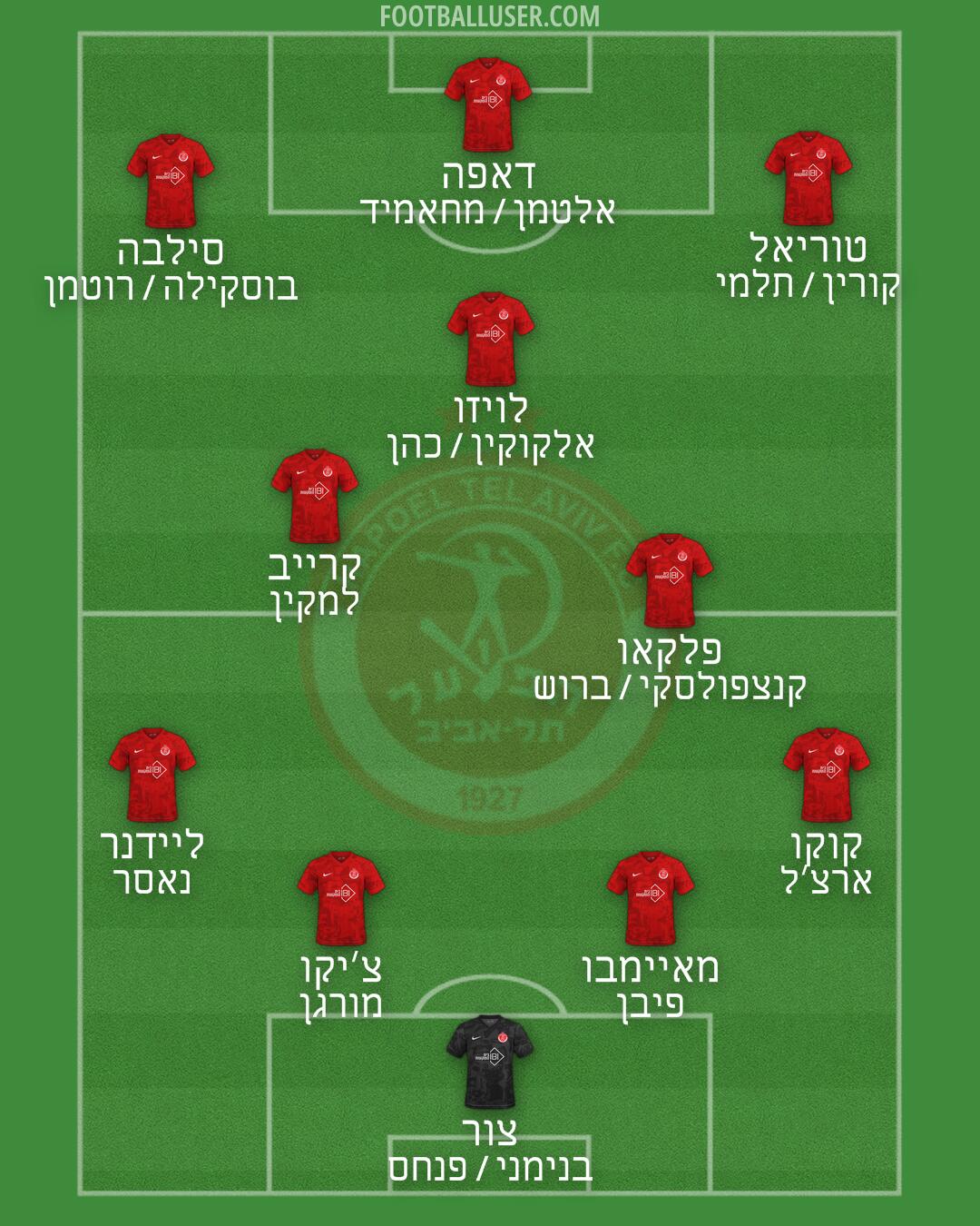 Hapoel Tel-Aviv Formation 2026