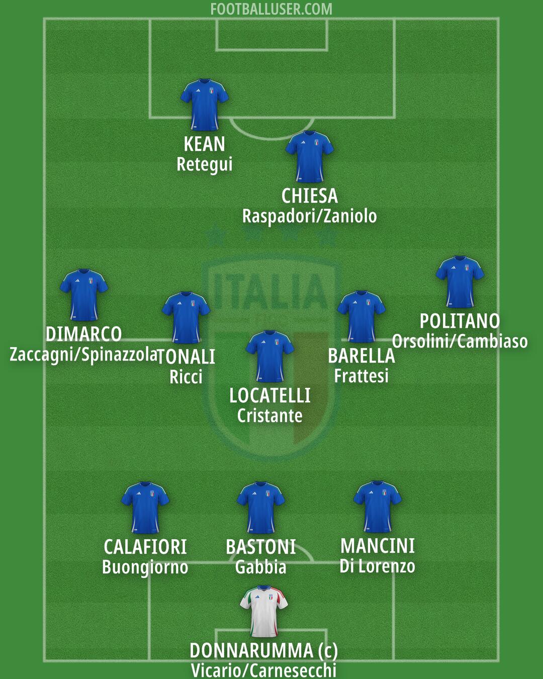 Italy Formation 2026