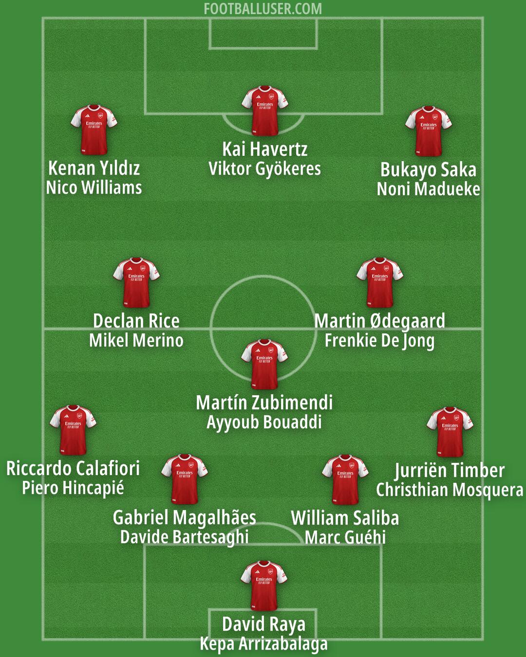 Arsenal Formation 2026