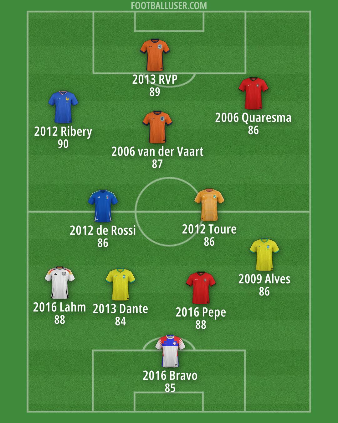 Custom Team Formation 2026
