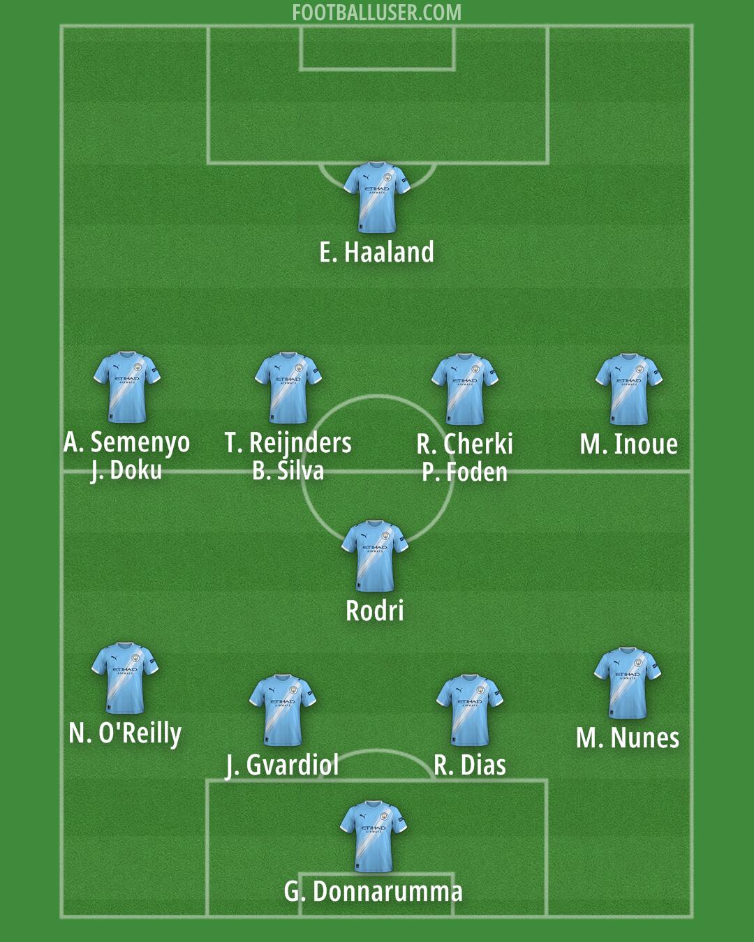 Man City Formation 2026