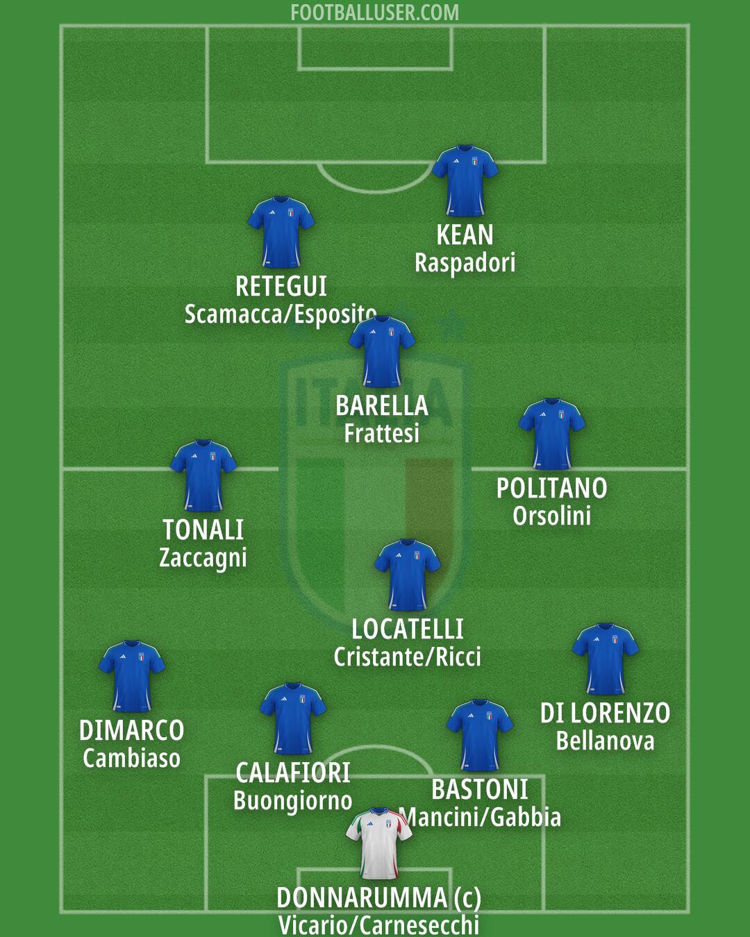 Italy Formation 2026