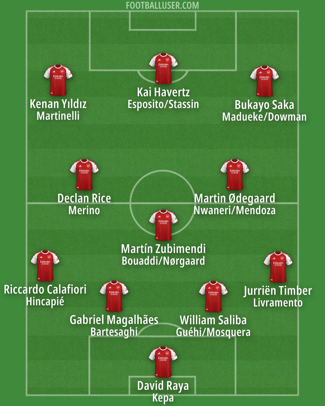 Arsenal Formation 2026