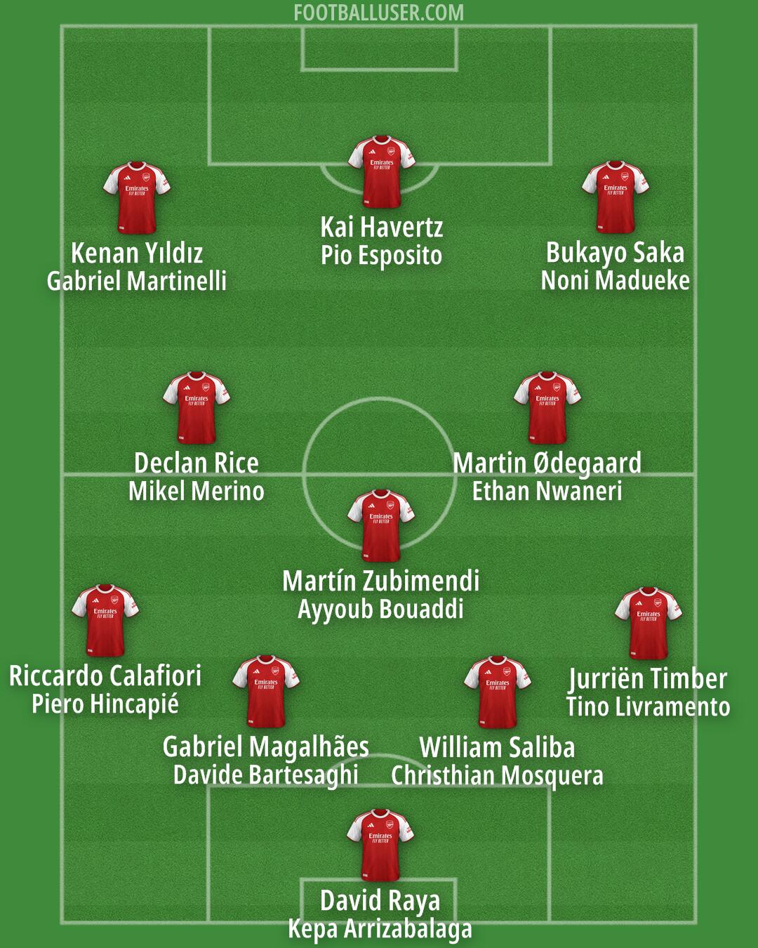 Arsenal Formation 2026