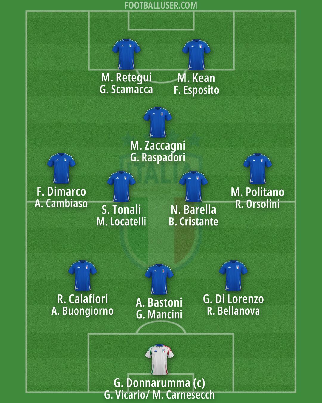 Italy Formation 2026