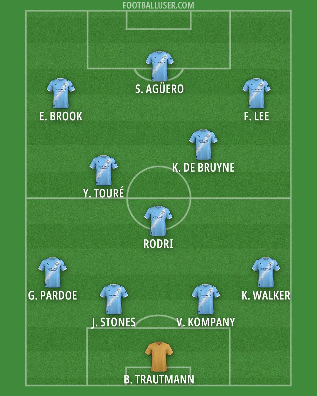 Man City Formation 2026