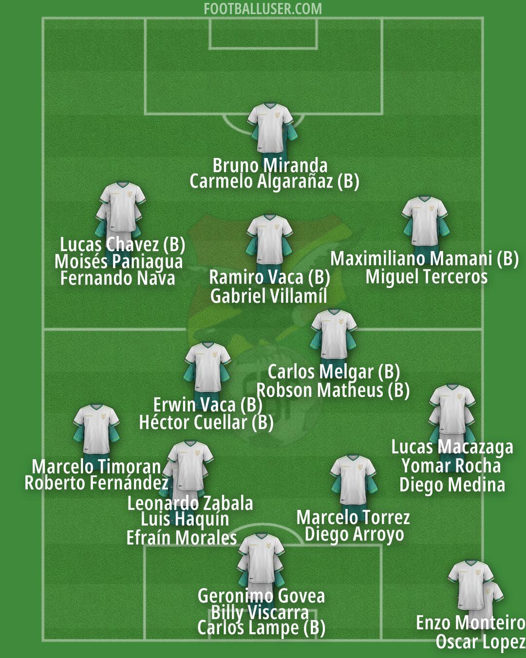 Bolivia Formation 2026