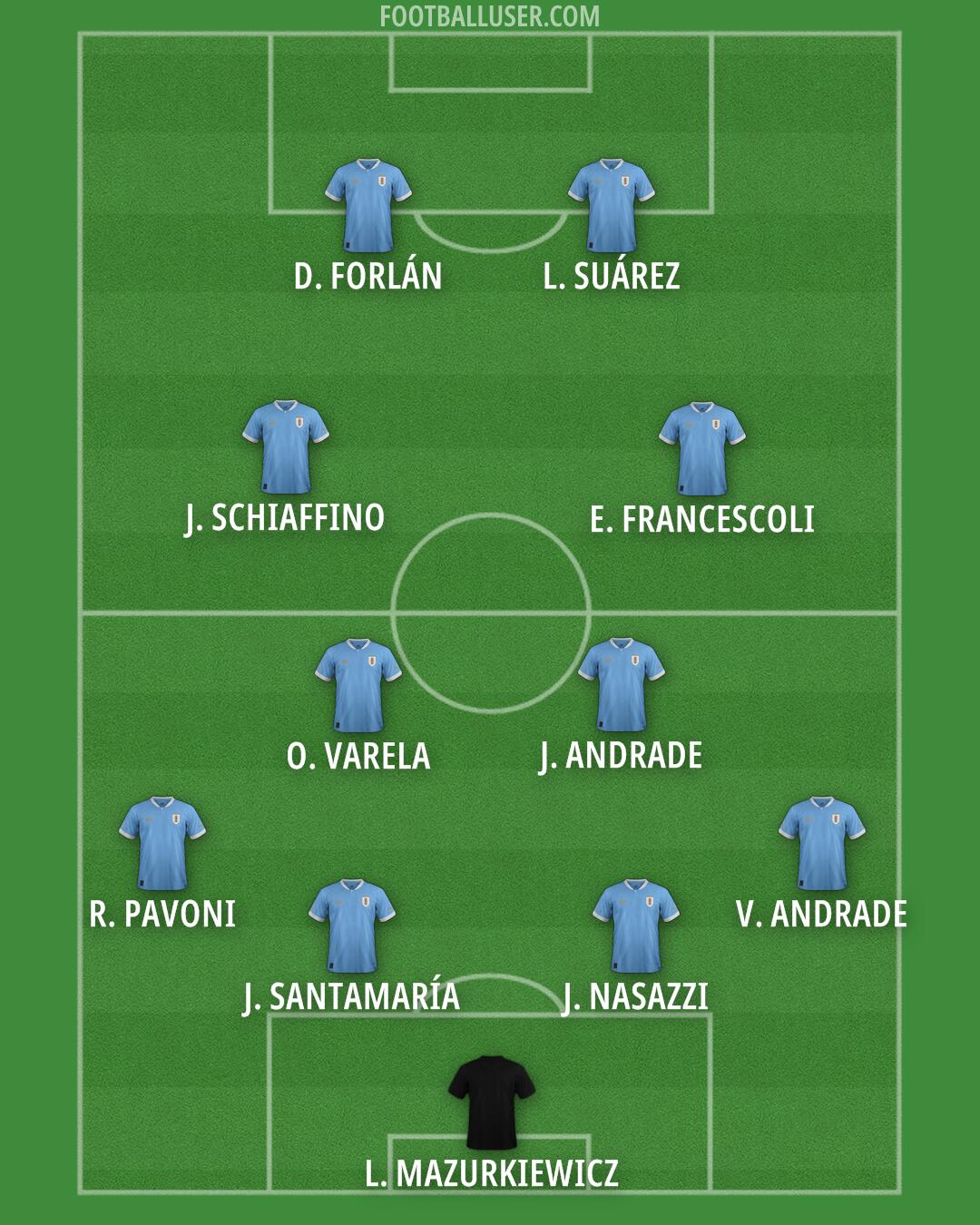 Uruguay Formation 2026