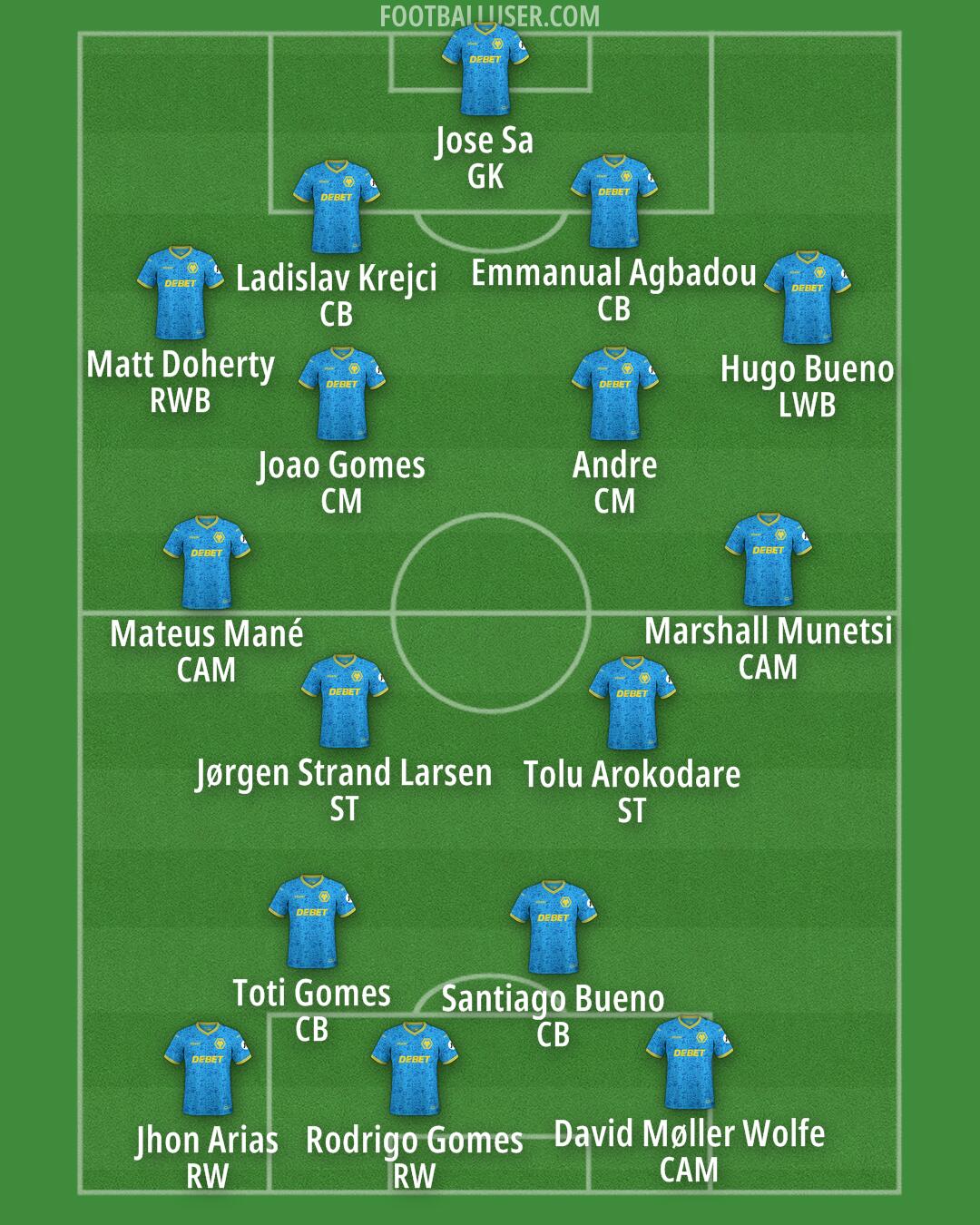 Wolves Formation 2026