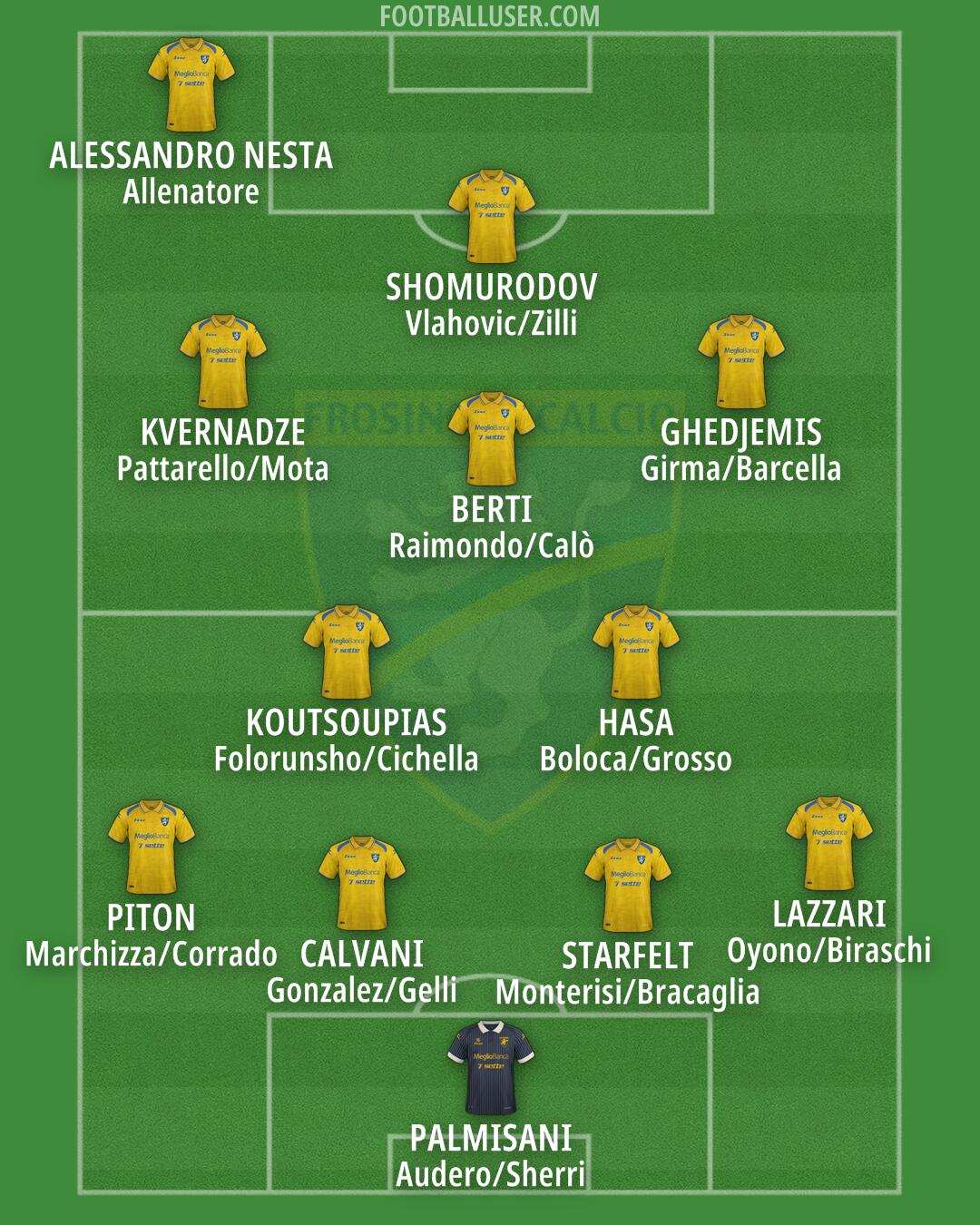 Frosinone Formation 2026