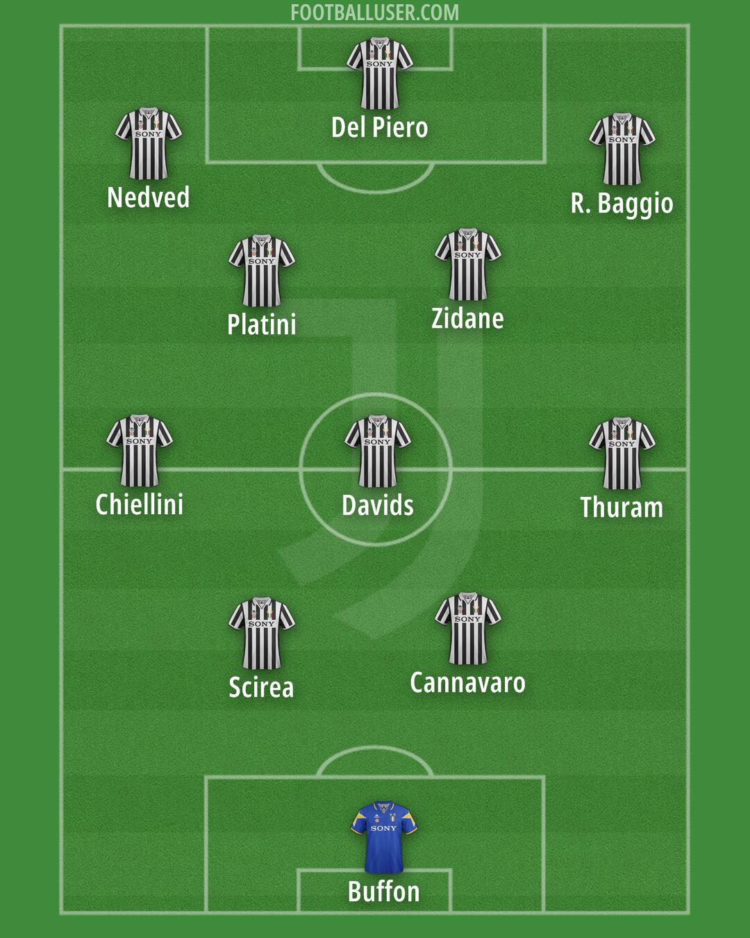 Juventus Formation 2026