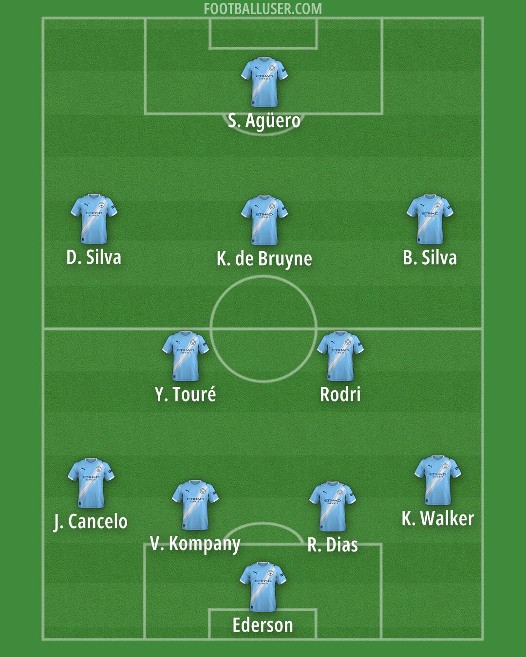 Man City Formation 2026