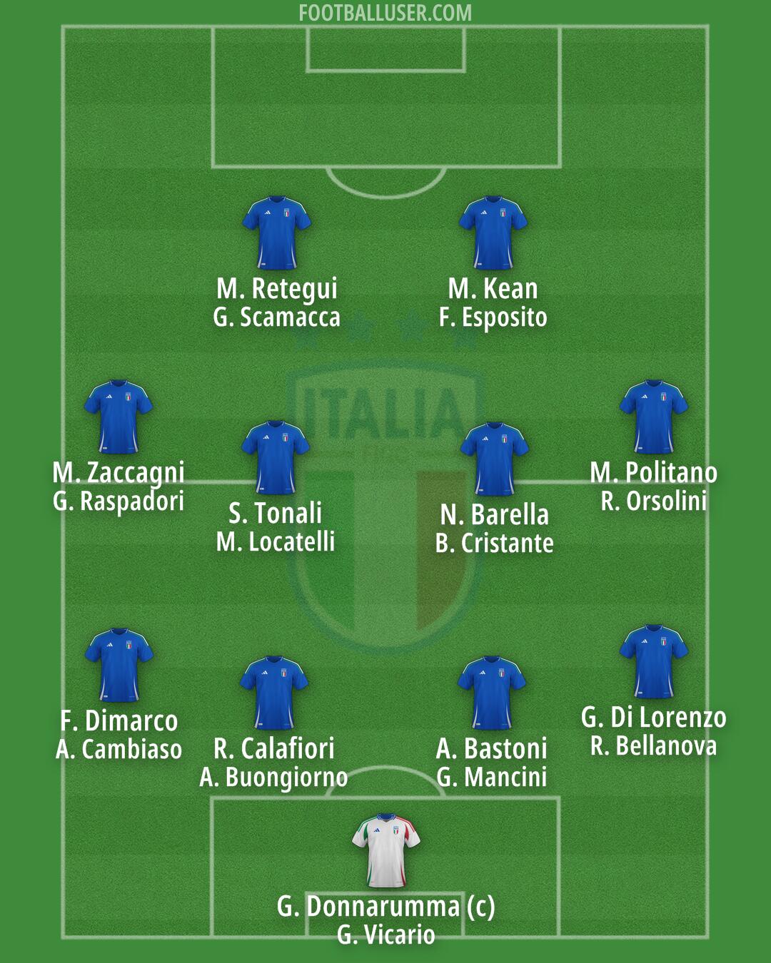 Italy Formation 2026