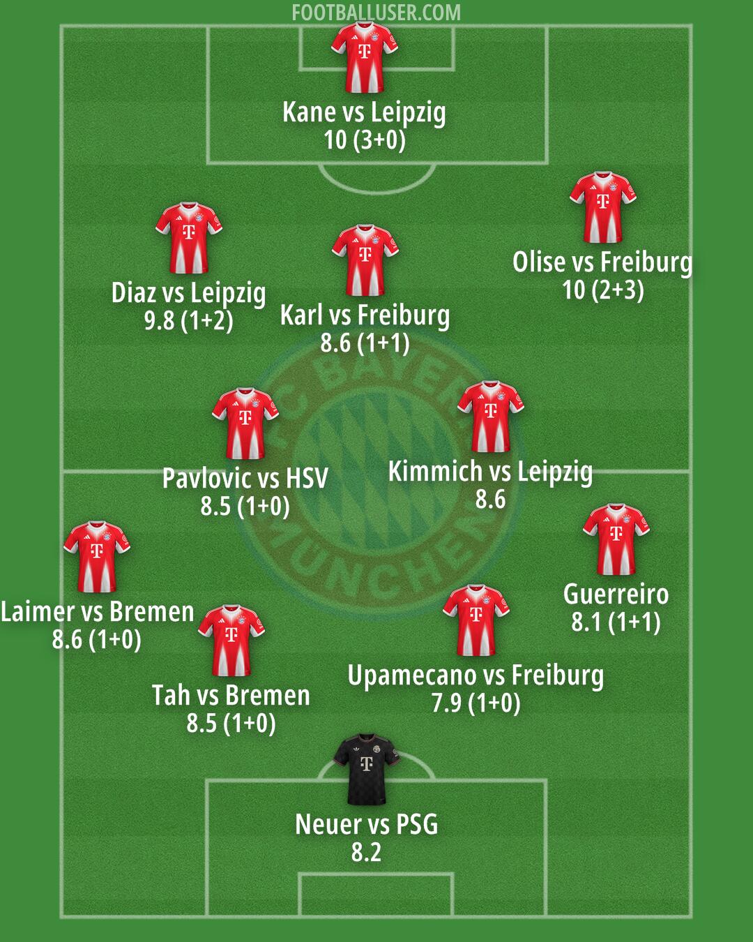 FC Bayern Formation 2026