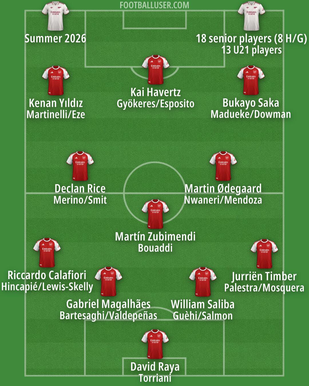 Arsenal Formation 2026