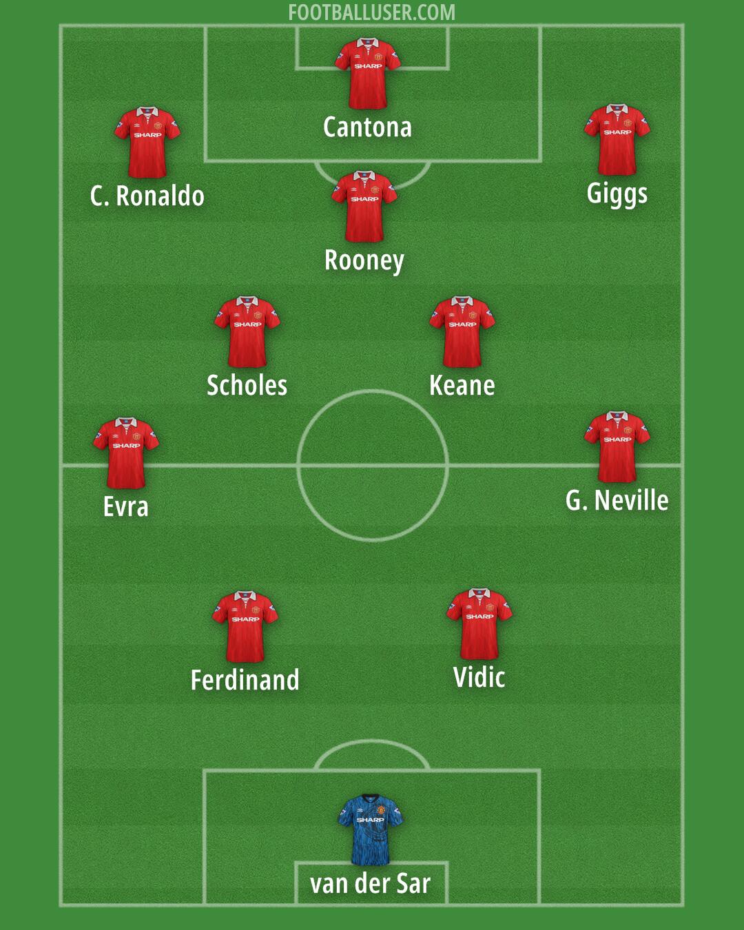 Man Utd Formation 2026