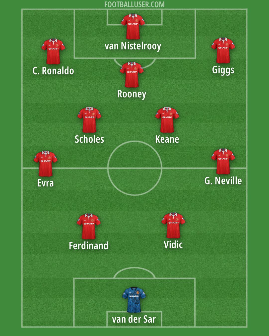 Man Utd Formation 2026