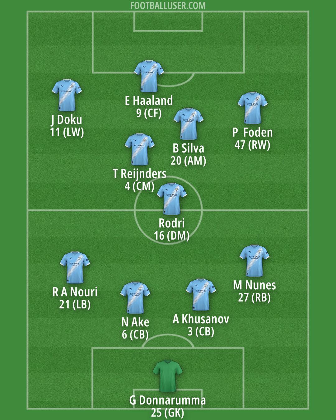 Man City Formation 2026