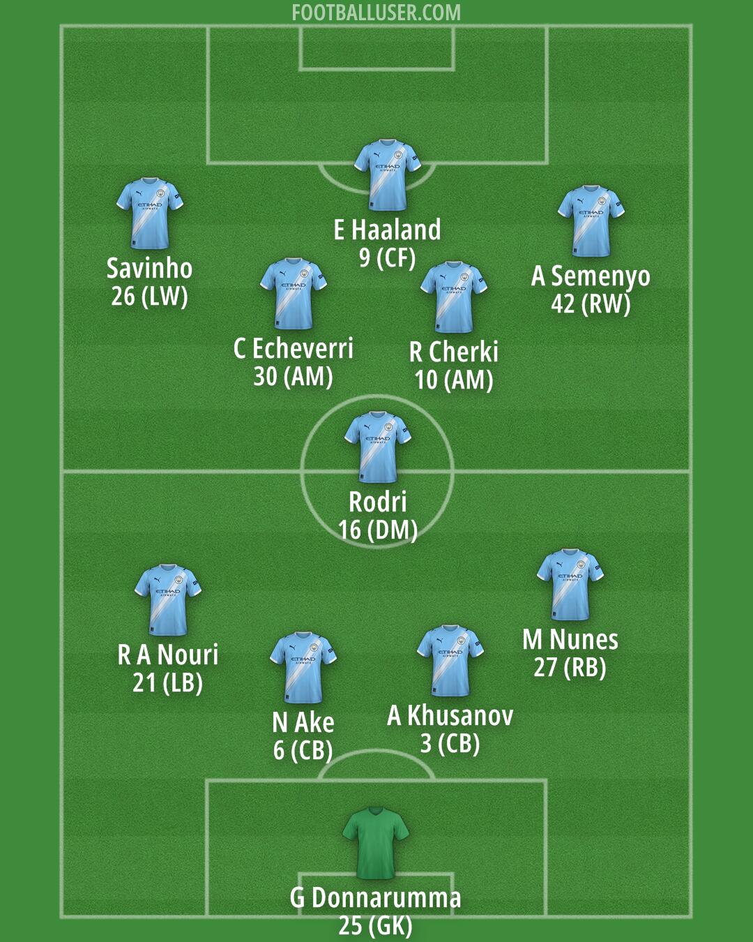 Man City Formation 2026