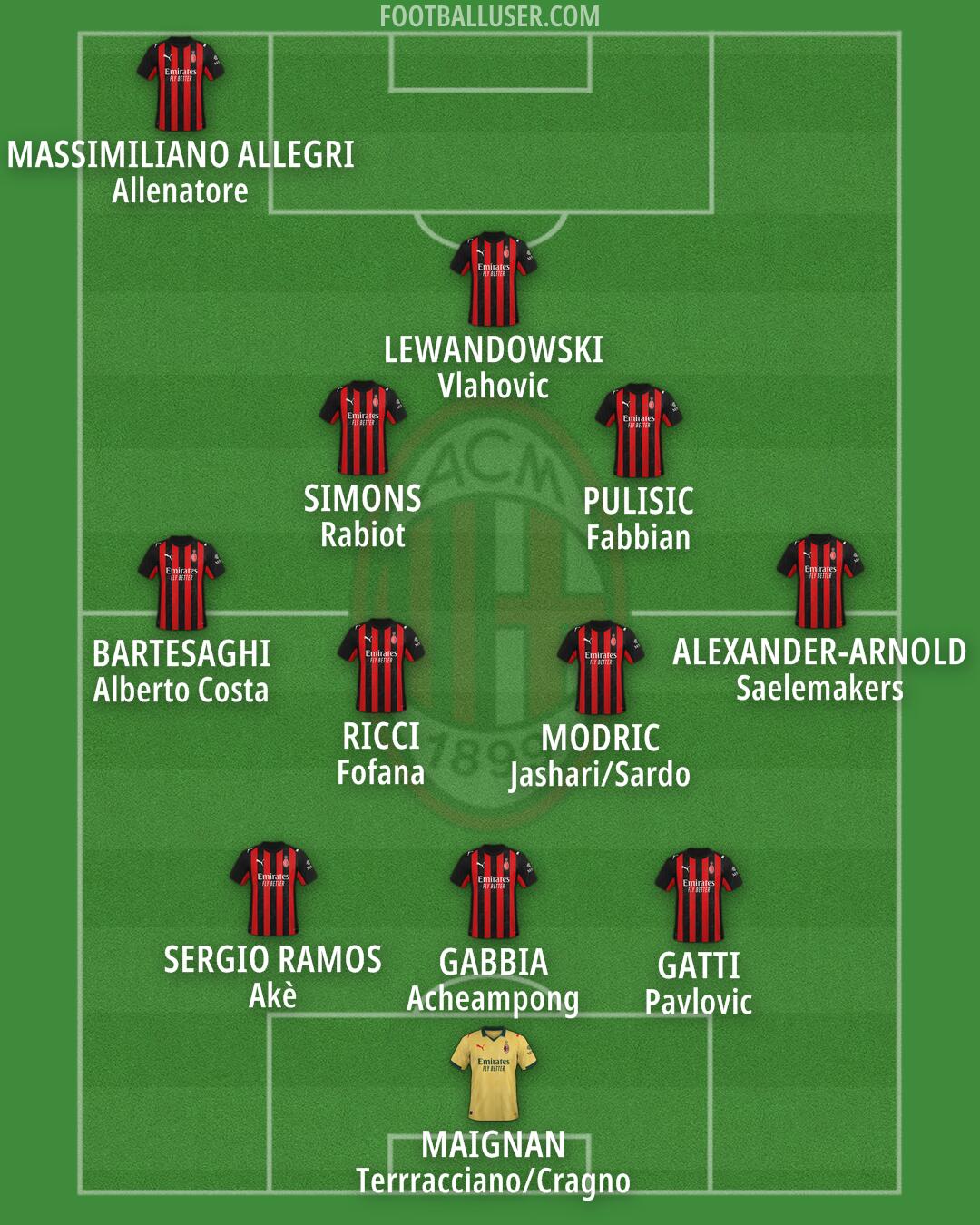 Milan Formation 2026