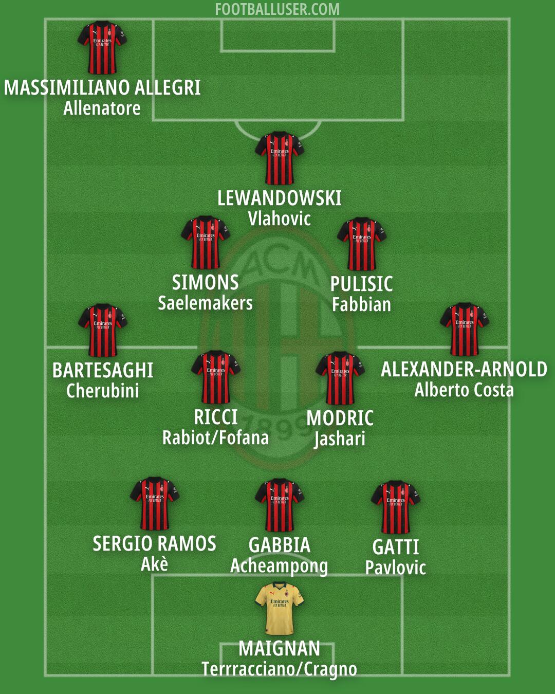 Milan Formation 2026