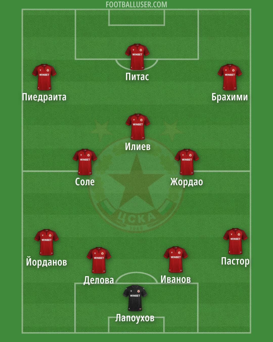 CSKA-Sofia Formation 2026