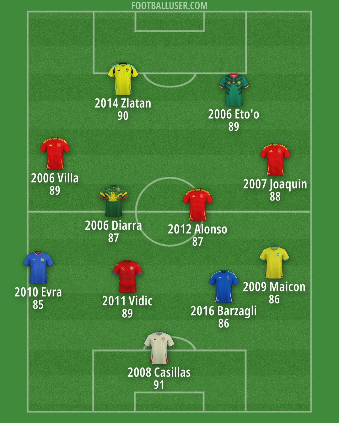 Custom Team Formation 2026