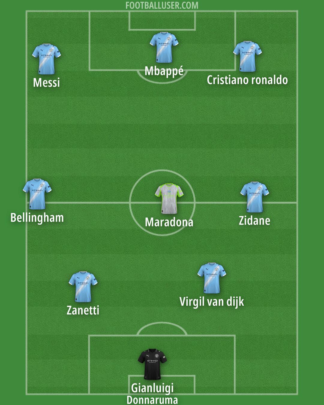 Man City Formation 2026