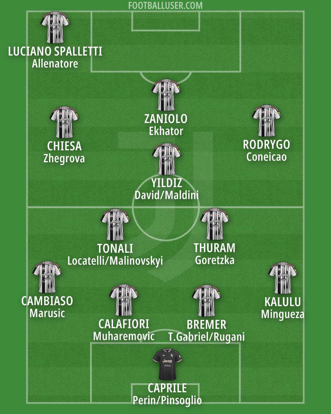 Juventus Formation 2026